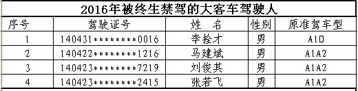 山西首次曝光終生禁駕名單 你還敢違法開(kāi)車嗎？