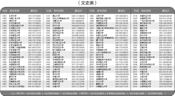 山西省2016年普通高校招生本科第一批A類院校投檔線公布