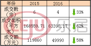 相較于去年，太原土地市場(chǎng)明顯“緊縮”